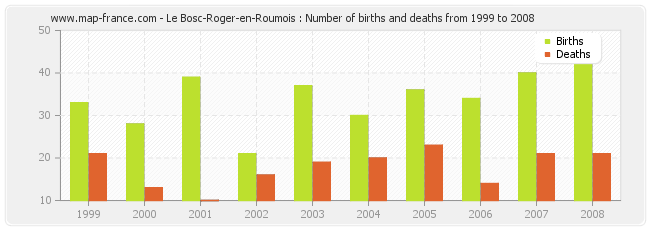 Le Bosc-Roger-en-Roumois : Number of births and deaths from 1999 to 2008